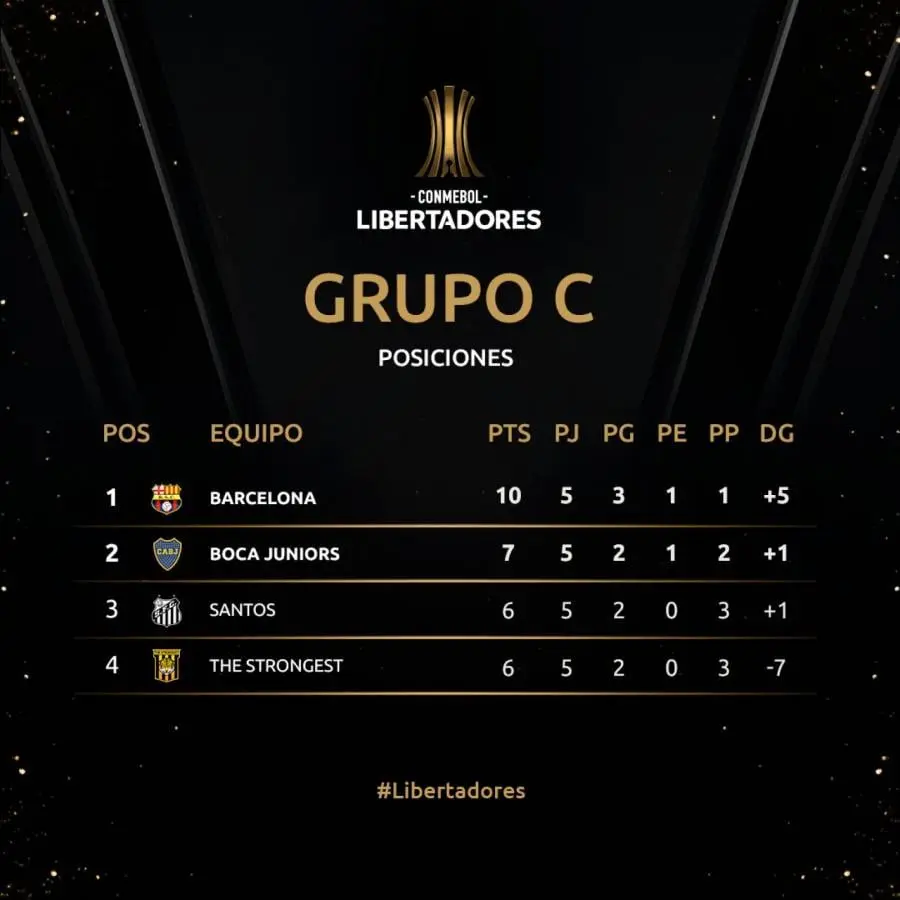 Cómo está Boca en la Copa de la Liga 2024? - Cómo va Boca en la tabla de la Copa de la Liga como esta el grupo de boca en la copa - Cómo va Boca en la tabla de la Copa de la Liga