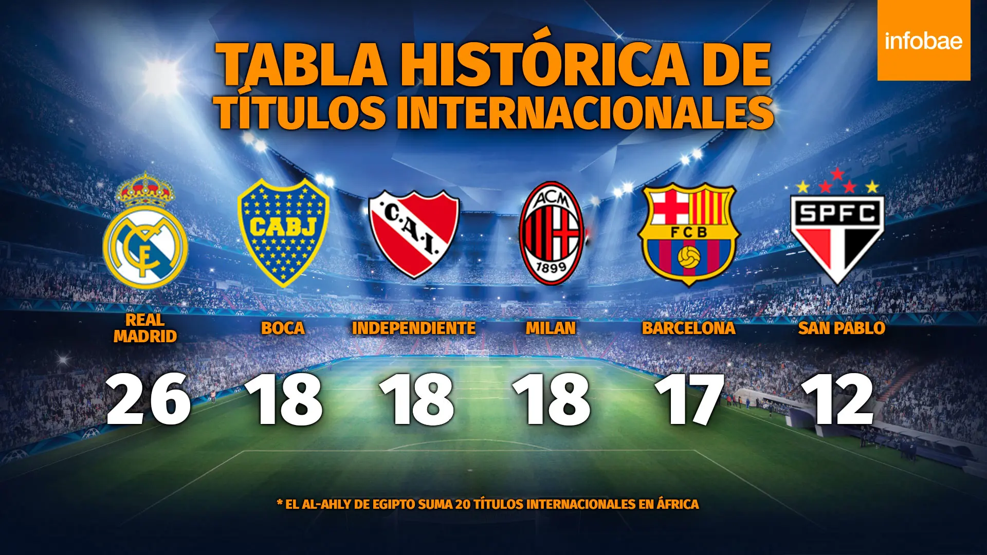 diferencia de copas entre independiente y boca - Cuántas copas tiene Independiente