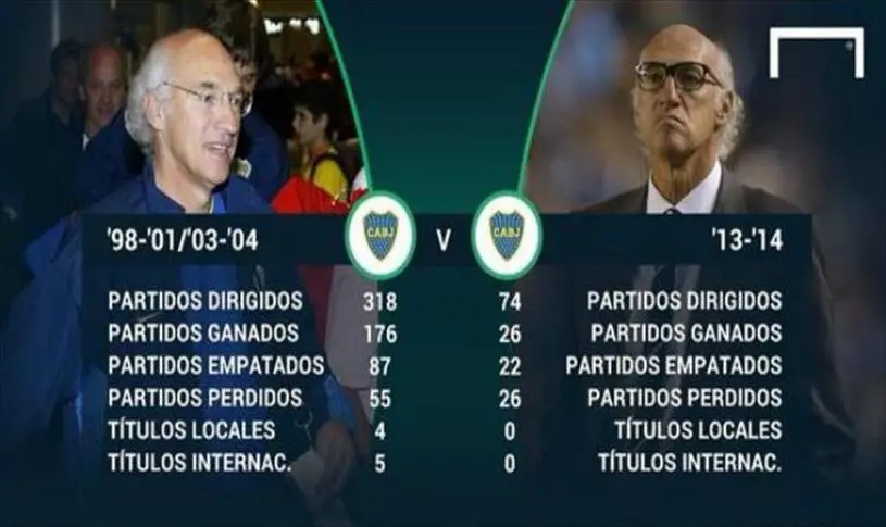 cuántos títulos ganó bianchi en boca - Qué técnico ganó más Libertadores