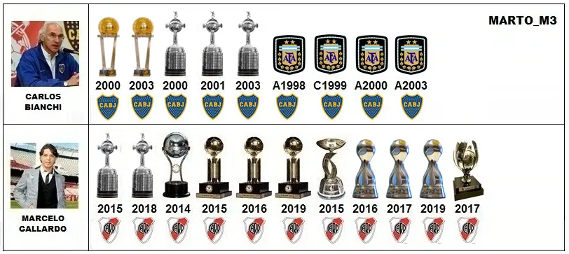 cuántos títulos ganó bianchi en boca - Quién es el DT más ganador del fútbol argentino