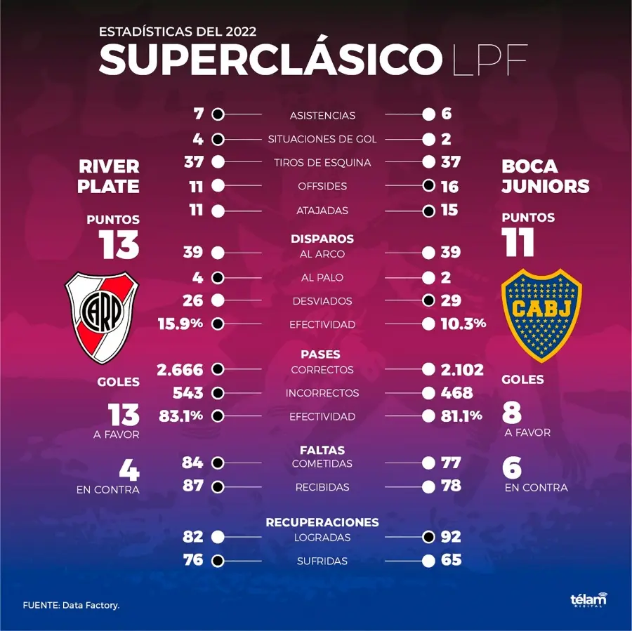 partidos ganados de boca a river - Quién lleva más partidos ganados entre Boca y River