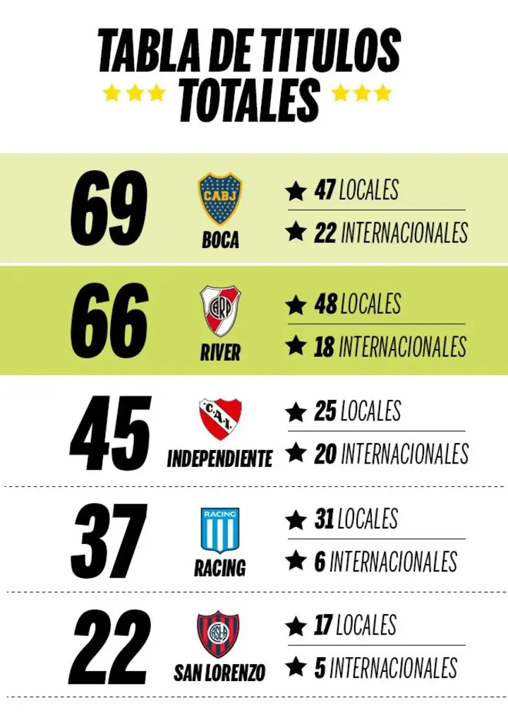 quien tiene mas titulos river o boca - Quién tiene más títulos en Argentina